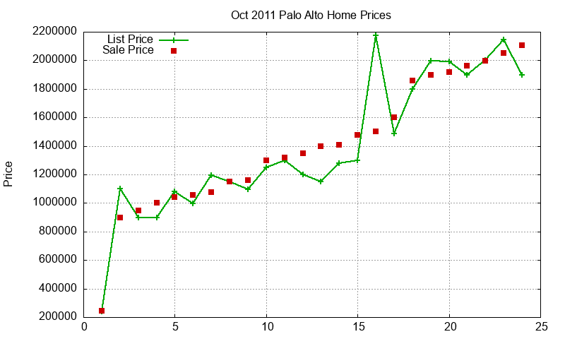 Palo Alto Homes Just Sold 2011-10 Palo Alto Homes Just Sold 2011-10
