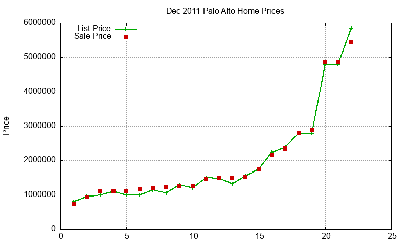 Palo Alto Homes Just Sold 2011-12
