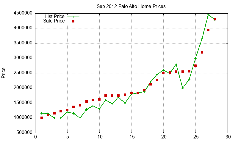Palo Alto Homes Just Sold 2012-09 Palo Alto Homes Just Sold 2012-09