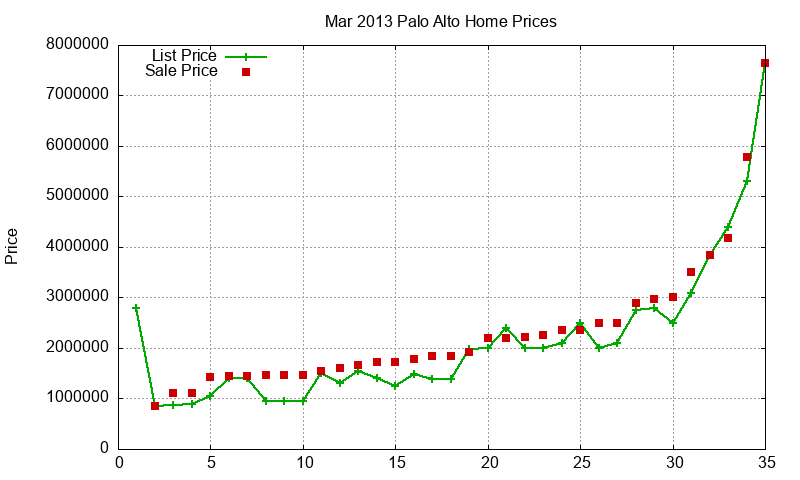 Palo Alto Homes Just Sold 2013-03 Palo Alto Homes Just Sold 2013-03