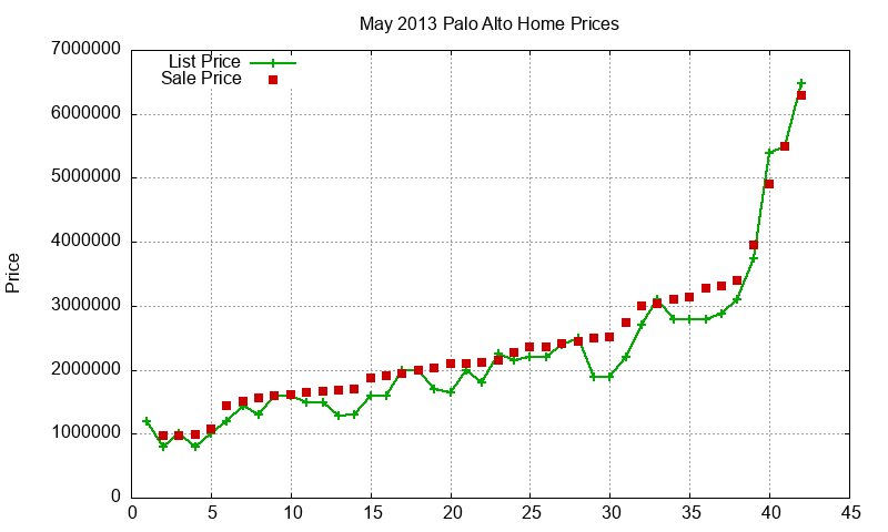 Palo Alto Homes Just Sold 2013-05 Palo Alto Homes Just Sold 2013-05