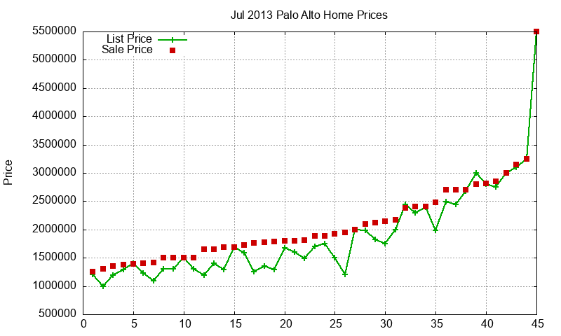 Palo Alto Homes Just Sold 2013-07 Palo Alto Homes Just Sold 2013-07