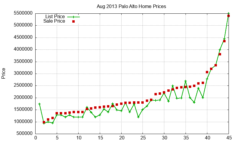 Palo Alto Homes Just Sold 2013-08 Palo Alto Homes Just Sold 2013-08