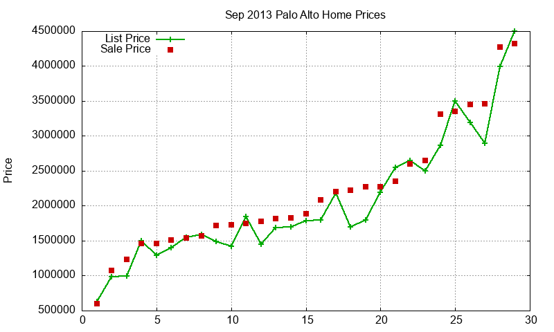 Palo Alto Homes Just Sold 2013-09