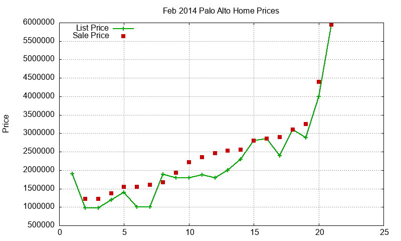 Palo Alto Homes Just Sold 2014-02 Palo Alto Homes Just Sold 2014-02