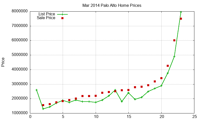 Palo Alto Homes Just Sold 2014-03