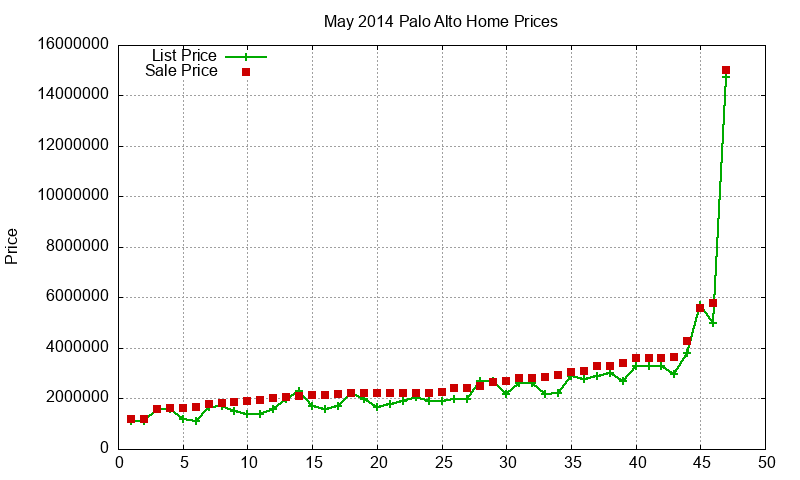 Palo Alto Homes Just Sold 2014-05 Palo Alto Homes Just Sold 2014-05