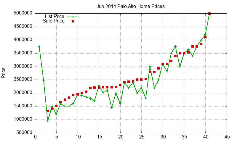 Palo Alto Homes Just Sold 2014-06 Palo Alto Homes Just Sold 2014-06