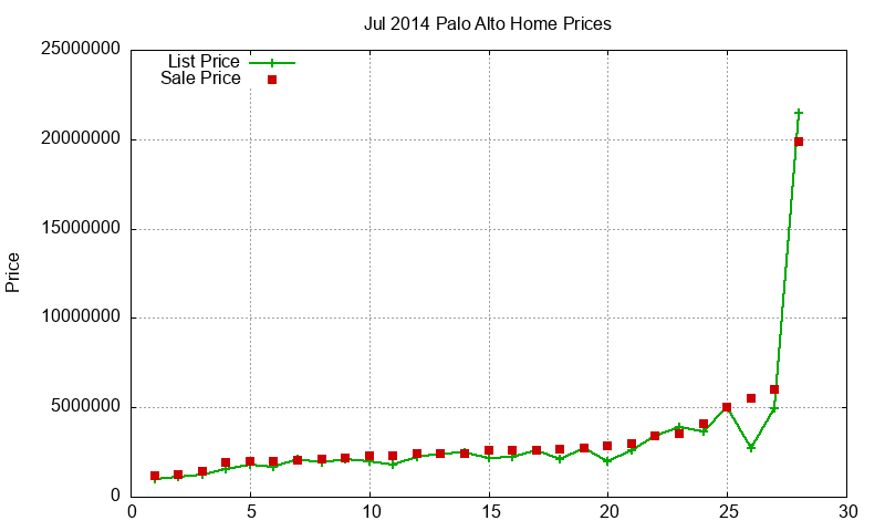 Palo Alto Homes Just Sold 2014-07 Palo Alto Homes Just Sold 2014-07