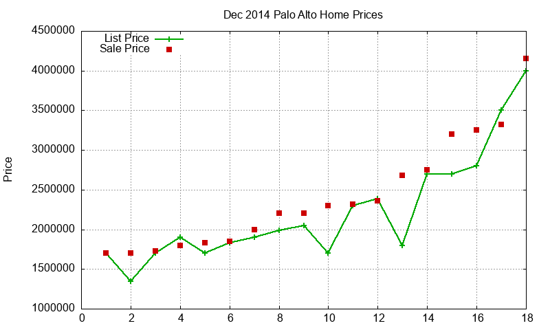Palo Alto Homes Just Sold 2014-12