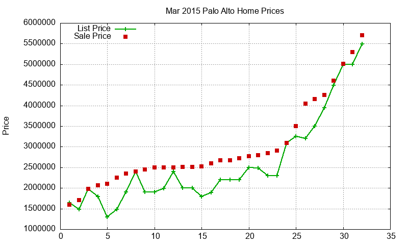 Palo Alto Homes Just Sold 2015-03
