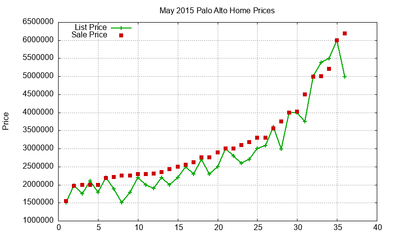 Palo Alto Homes Just Sold 2015-05