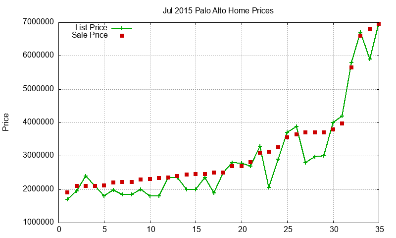 Palo Alto Homes Just Sold 2015-07