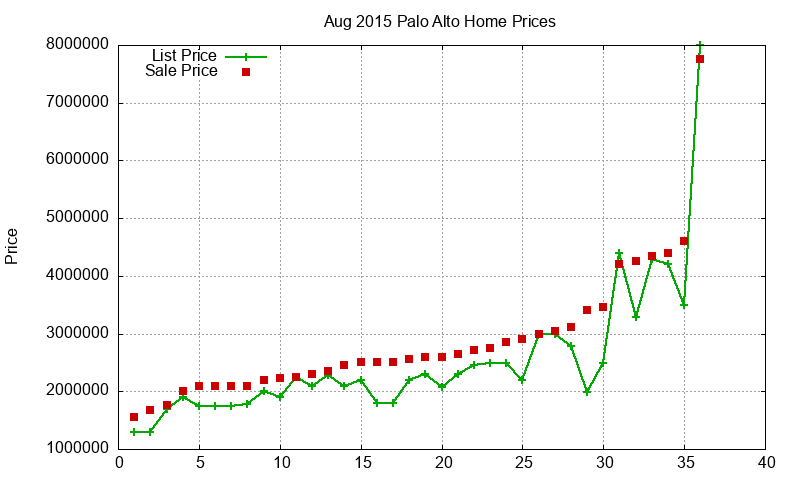 Palo Alto Homes Just Sold 2015-08