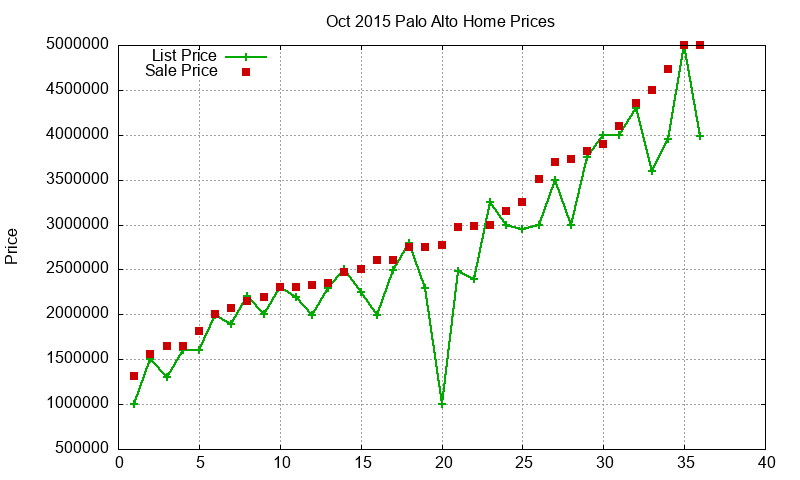 Palo Alto Homes Just Sold 2015-10