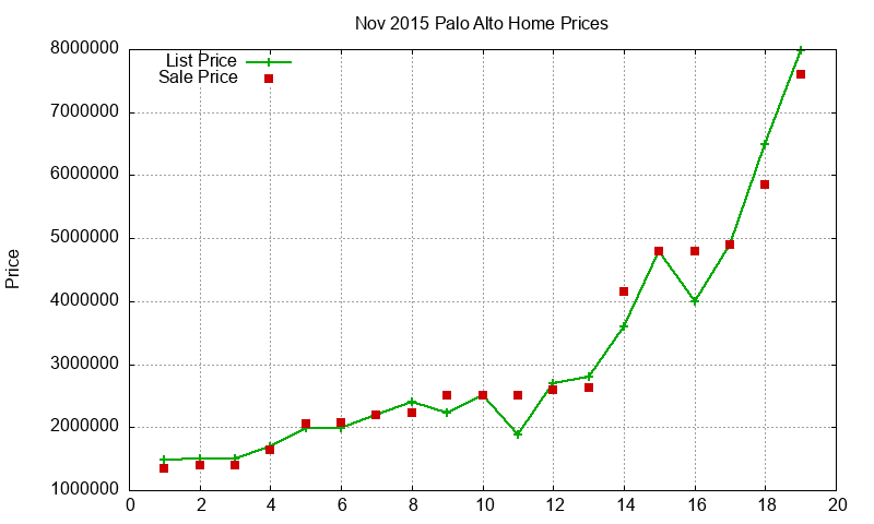 Palo Alto Homes Just Sold 2015-11