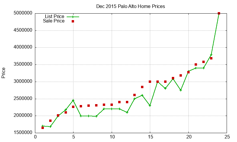 Palo Alto Homes Just Sold 2015-12