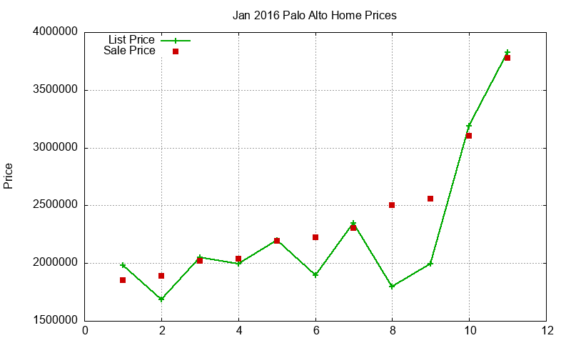 Palo Alto Homes Just Sold 2016-01 Palo Alto Homes Just Sold 2016-01