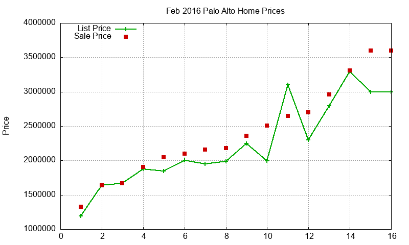Palo Alto Homes Just Sold 2016-02 Palo Alto Homes Just Sold 2016-02