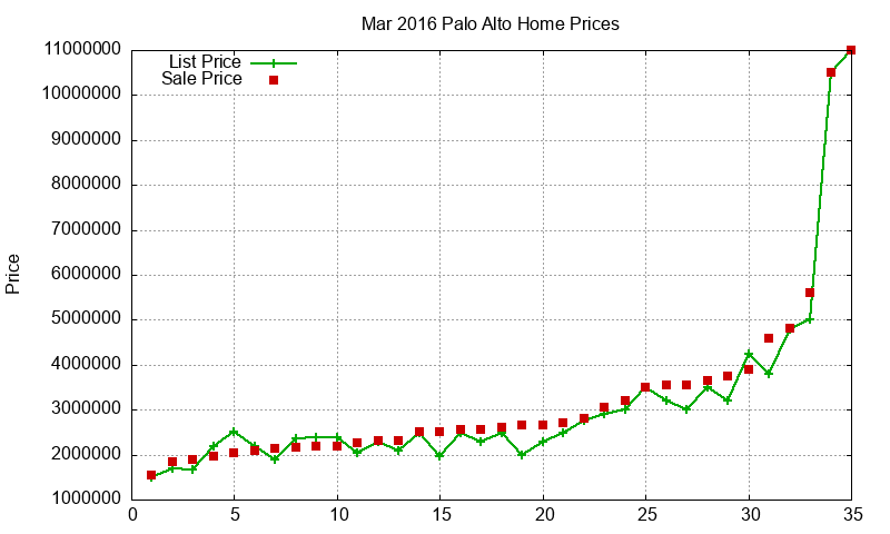 Palo Alto Homes Just Sold 2016-03