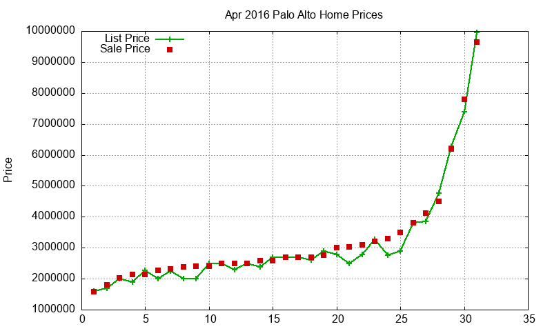 Palo Alto Homes Just Sold 2016-04 Palo Alto Homes Just Sold 2016-04