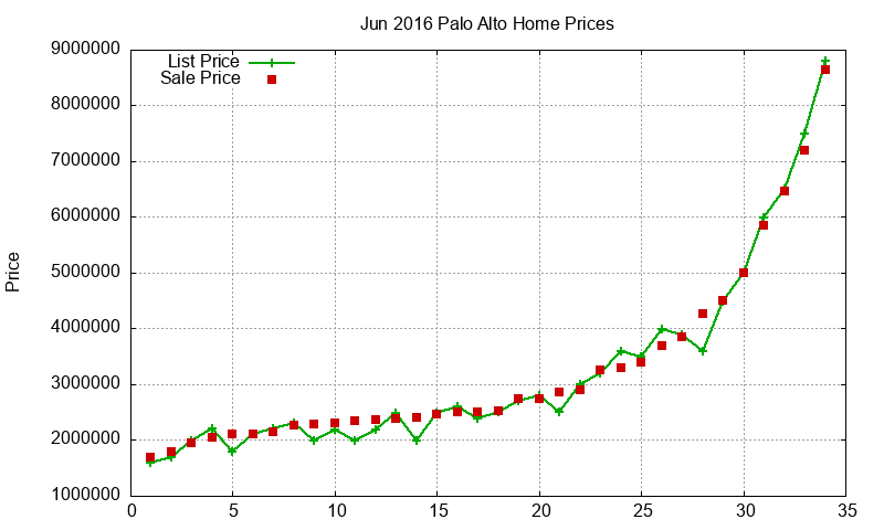 Palo Alto Homes Just Sold 2016-06 Palo Alto Homes Just Sold 2016-06