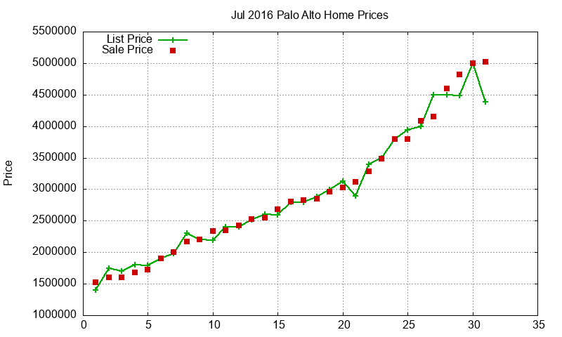 Palo Alto Homes Just Sold 2016-07