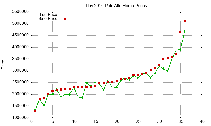 Palo Alto Homes Just Sold 2016-11