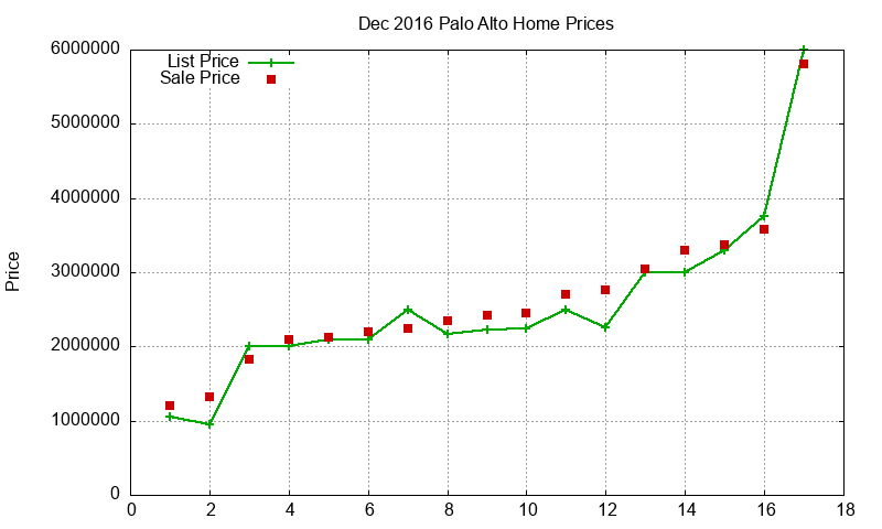 Palo Alto Homes Just Sold 2016-12