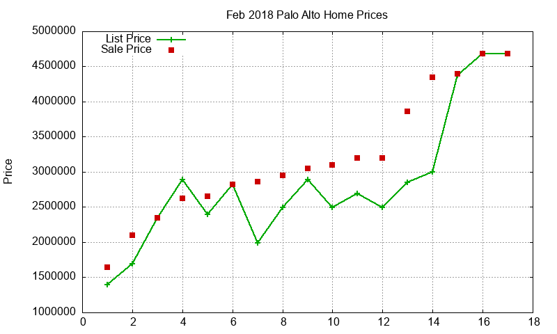 Palo Alto Homes Just Sold 2018-02