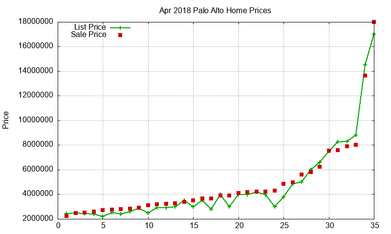 Palo Alto Homes Just Sold 2018-04