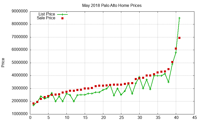 Palo Alto Homes Just Sold 2018-05