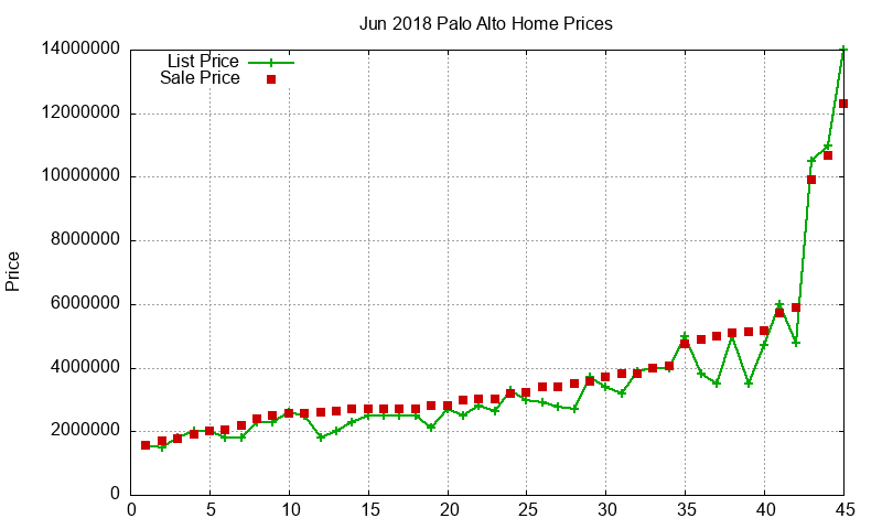 Palo Alto Homes Just Sold 2018-06