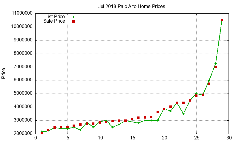 Palo Alto Homes Just Sold 2018-07