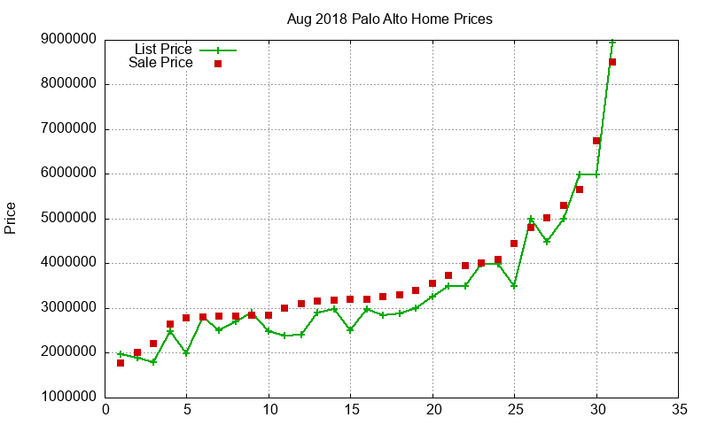 Palo Alto Homes Just Sold 2018-08