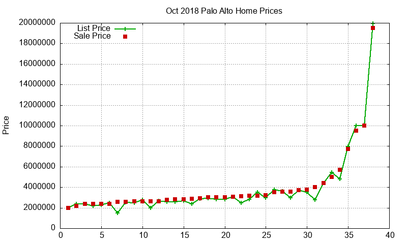 Palo Alto Homes Just Sold 2018-10