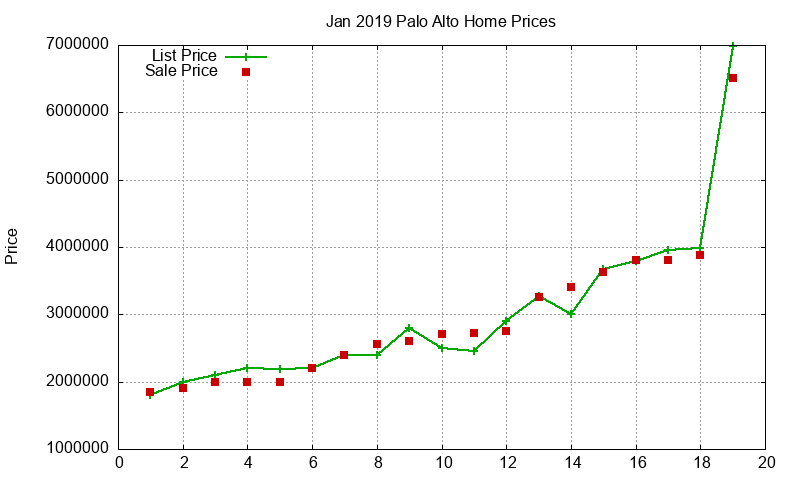 Palo Alto Homes Just Sold 2019-01