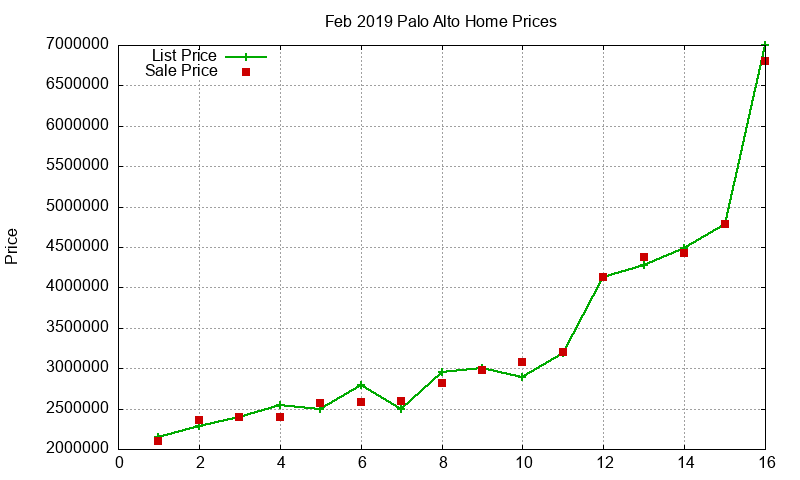 Palo Alto Homes Just Sold 2019-02