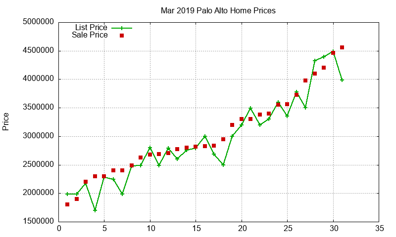 Palo Alto Homes Just Sold 2019-03 Palo Alto Homes Just Sold 2019-03