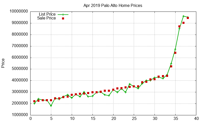 Palo Alto Homes Just Sold 2019-04