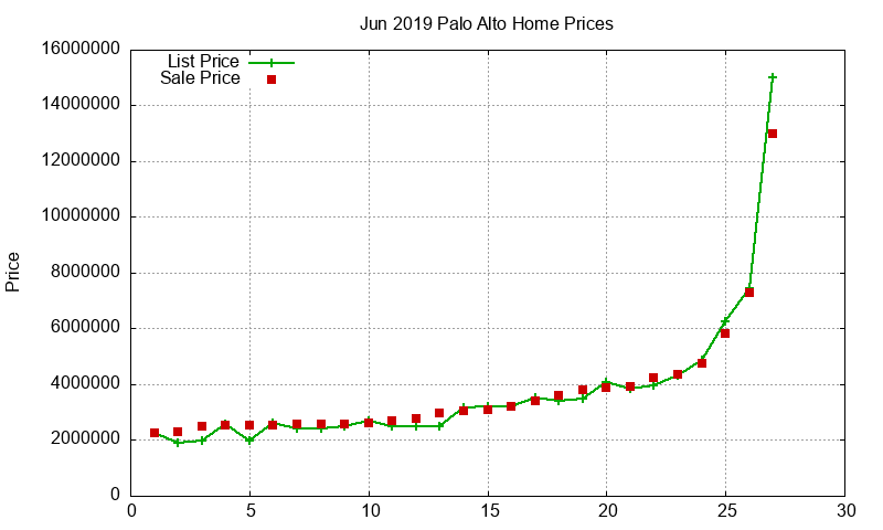 Palo Alto Homes Just Sold 2019-06
