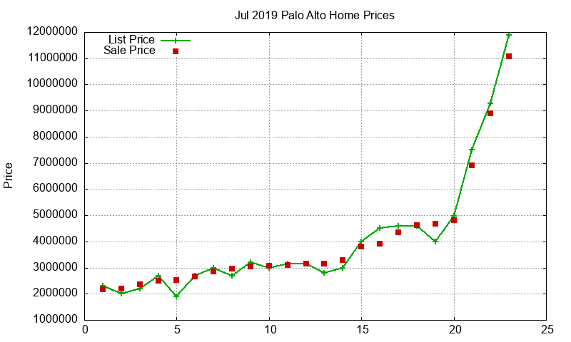 Palo Alto Homes Just Sold 2019-07