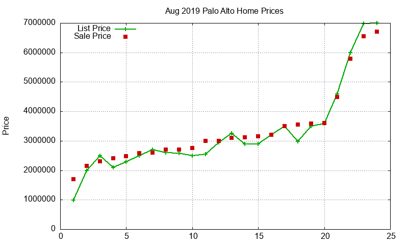 Palo Alto Homes Just Sold 2019-08