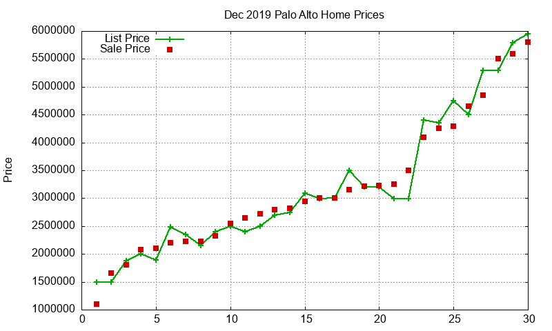 Palo Alto Homes Just Sold 2019-12 Palo Alto Homes Just Sold 2019-12