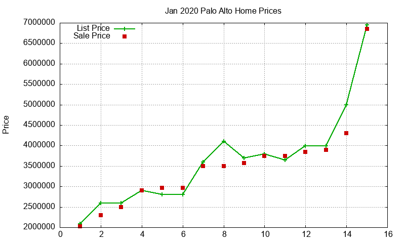 Palo Alto Homes Just Sold 2020-01