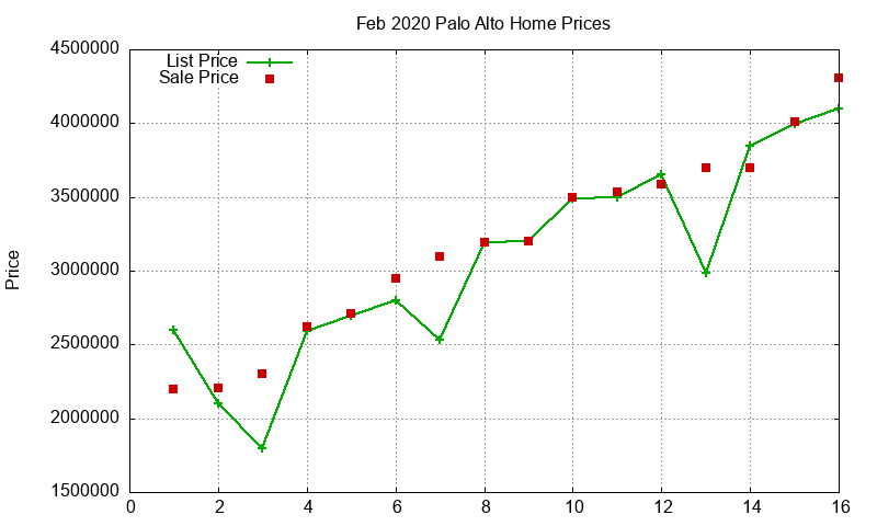 Palo Alto Homes Just Sold 2020-02