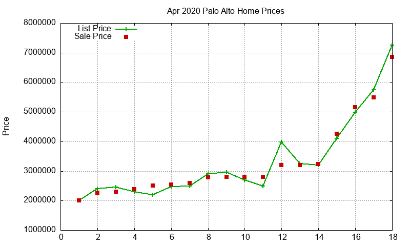Palo Alto Homes Just Sold 2020-04