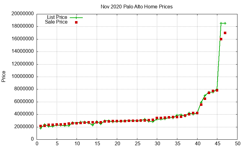 Palo Alto Homes Just Sold 2020-11