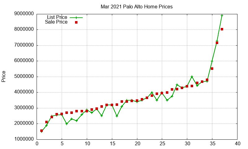 Palo Alto Homes Just Sold 2021-03 Palo Alto Homes Just Sold 2021-03