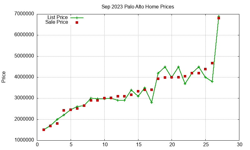 Palo Alto Homes Just Sold 2023-09